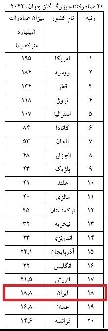 ایران هجدهمین صادرکننده بزرگ گاز طبیعی جهان شد + جدول