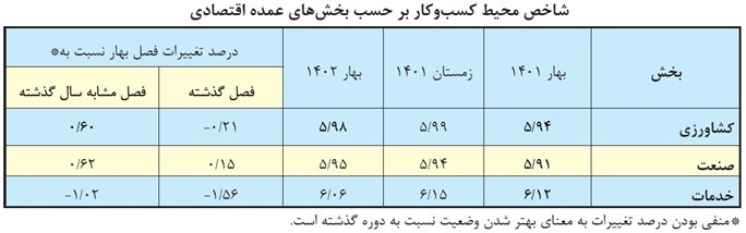 سایه ناامیدی بر روی بنگاههای اقتصادی / مرکزی، زنجان و آذربایجان غربی دارای مساعدترین وضعیت محیط کسبوکار در بهار امسال