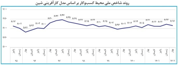 سایه ناامیدی بر روی بنگاههای اقتصادی / مرکزی، زنجان و آذربایجان غربی دارای مساعدترین وضعیت محیط کسبوکار در بهار امسال