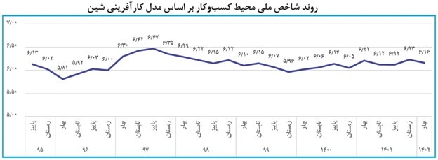 سایه ناامیدی بر روی بنگاه‌های اقتصادی / مرکزی، زنجان و آذربایجان غربی دارای مساعدترین وضعیت محیط کسب‌وکار در بهار امسال