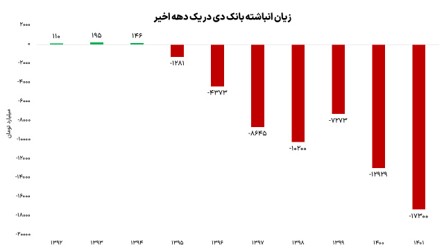 نگاهی به عملکرد بانک دی؛ این بانک فرابورسی همچنان زیان می‌سازد