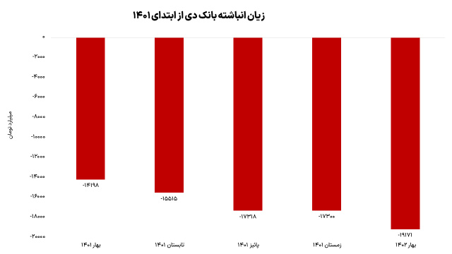 نگاهی به عملکرد بانک دی؛ این بانک فرابورسی همچنان زیان می‌سازد