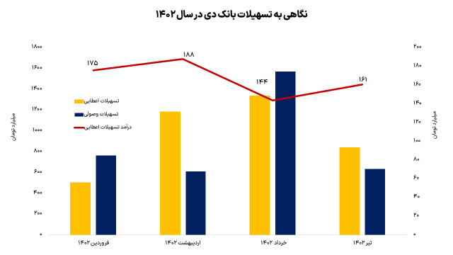 نگاهی به عملکرد بانک دی؛ این بانک فرابورسی همچنان زیان می‌سازد