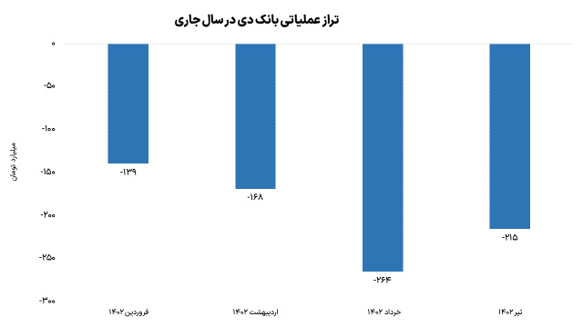 نگاهی به عملکرد بانک دی؛ این بانک فرابورسی همچنان زیان میسازد