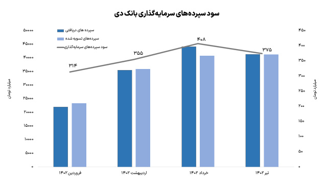 نگاهی به عملکرد بانک دی؛ این بانک فرابورسی همچنان زیان میسازد