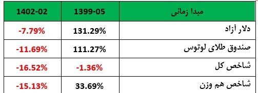 بازاری ناامید از اصلاح سیاست‌ها / شکست مطلق رگولاتور بورس!