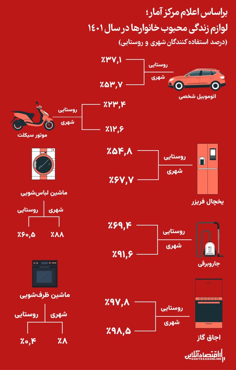 لوازم زندگی محبوب خانوارها در سال ۱۴۰۱ (درصد استفادهکنندگان شهری و روستایی) + عکس