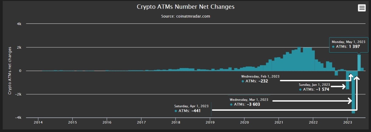 استقبال مردم آمریکا از پرداخت با رمزارز / افزایش ۱۸درصدی درآمد شرکت خودپرداز بیتکوین