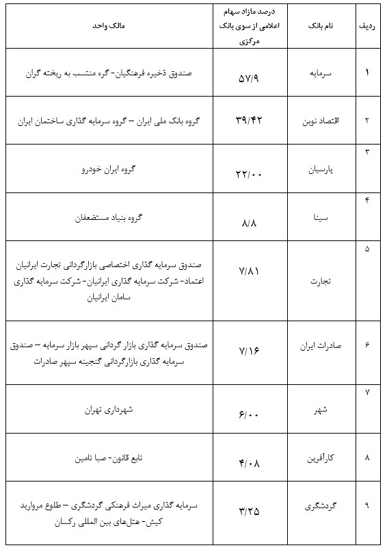 سهام مازاد سهامداران بانکهای خصوصی اعلام شد + جدول