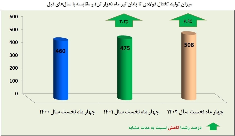 فولاد هرمزگان پیشرو در تحقق شعار سال/ تولید تختال در فولاد هرمزگان ۷ درصد رشد یافت