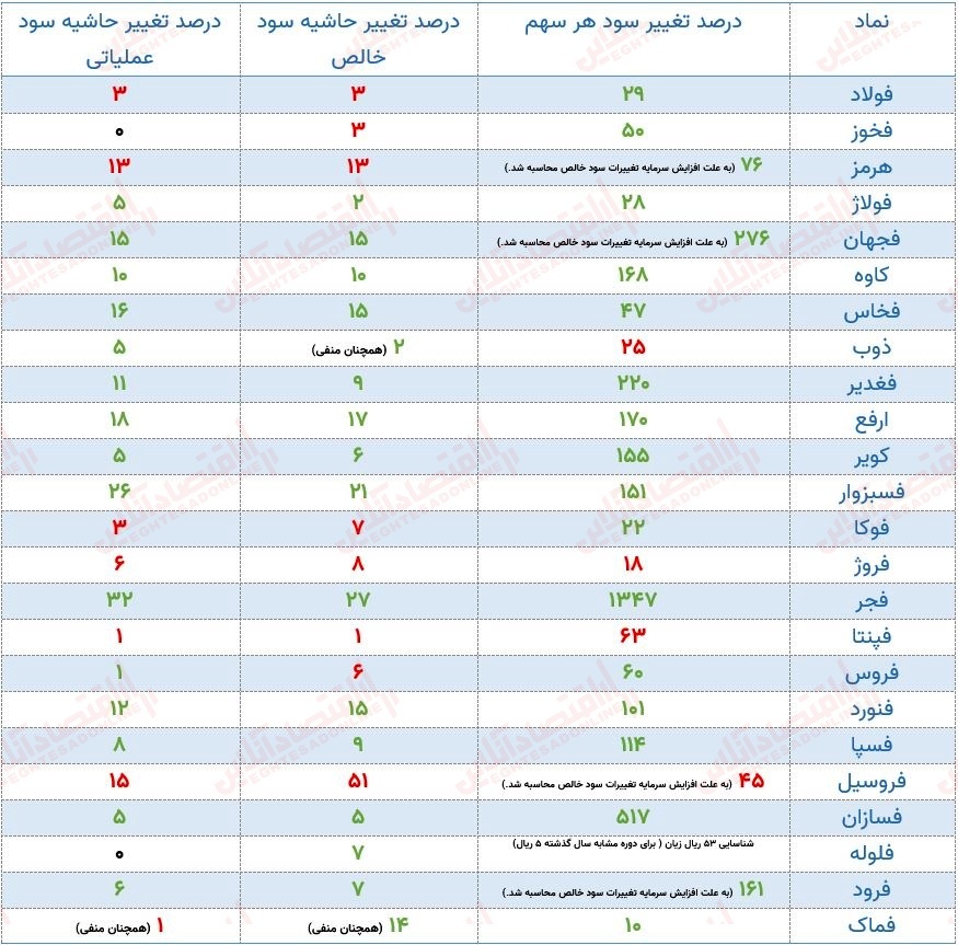 سهم‌هایی که میتوانند راه خود را از بازار جدا کنند!/ نگاهی بر صورت‌های مالی صنعت آهن و فولاد