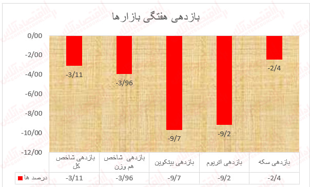 حمام خون در بازارهای مالی/ ریزش سنگین بازار رمزارزها