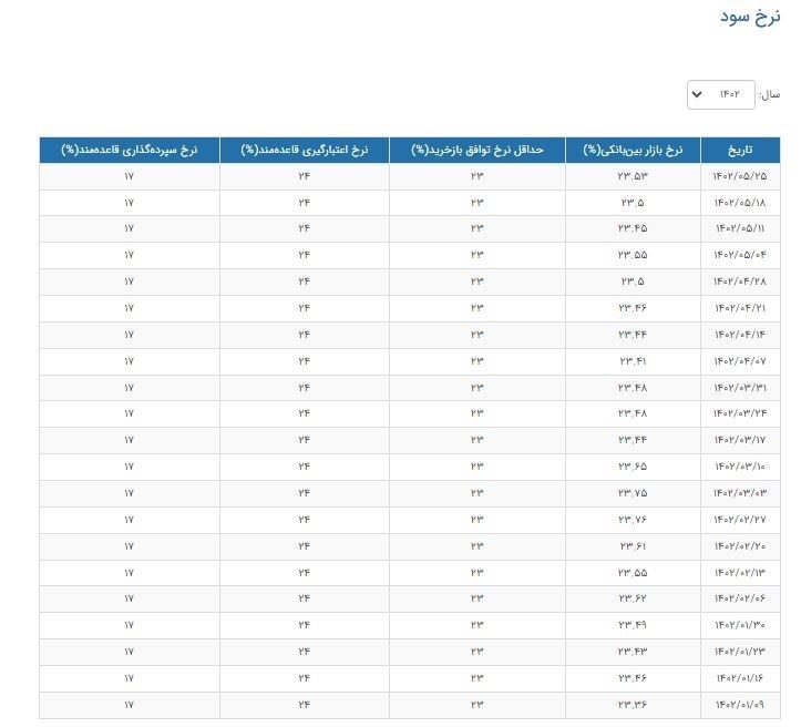 نرخ سود بین بانکی ۲۳.۵۳ درصد شد