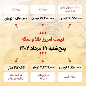 سکه به ۲۸میلیون ۵۵۱ هزار تومان رسید (نوزدهم مرداد ماه ۱۴۰۲)