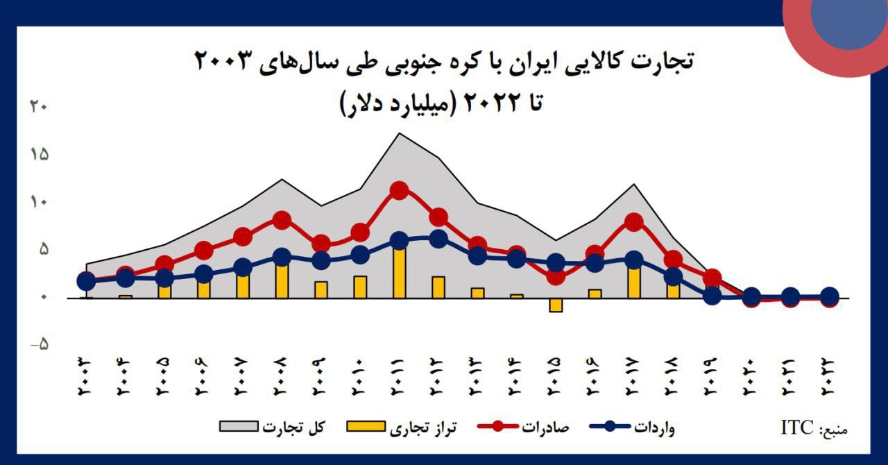 تجارت کالایی ایران با کره جنوبی طی سال های ۲۰۰۳ تا ۲۰۲۲