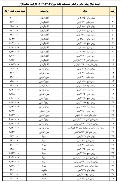 قیمت جدید روغن نباتی اعلام شد + جدول