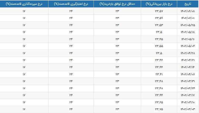 نرخ سود بین بانکی ۲۳.۵۷ درصد شد + جدول
