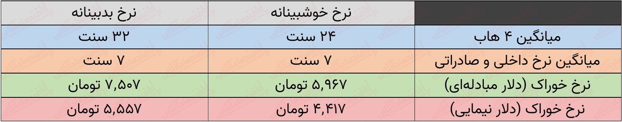 کف نرخ خوراک ۵ هزار تومان نیست! / فرمولی که حتی بدترین حالتش به نفع سهامداران است