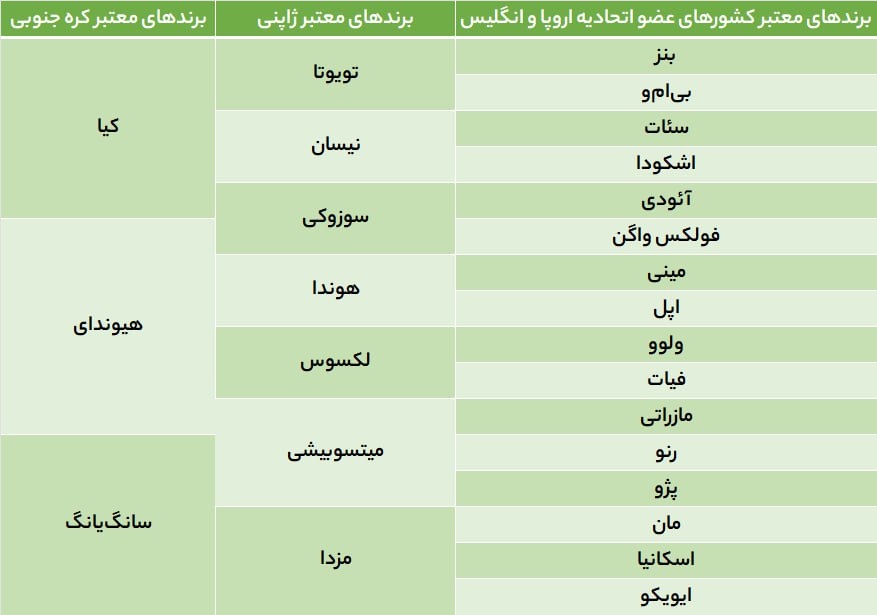 فوری؛ دستورالعمل واردات خودروی کارکرده منتشر شد / لیست برندهای مجاز خودرو برای واردات