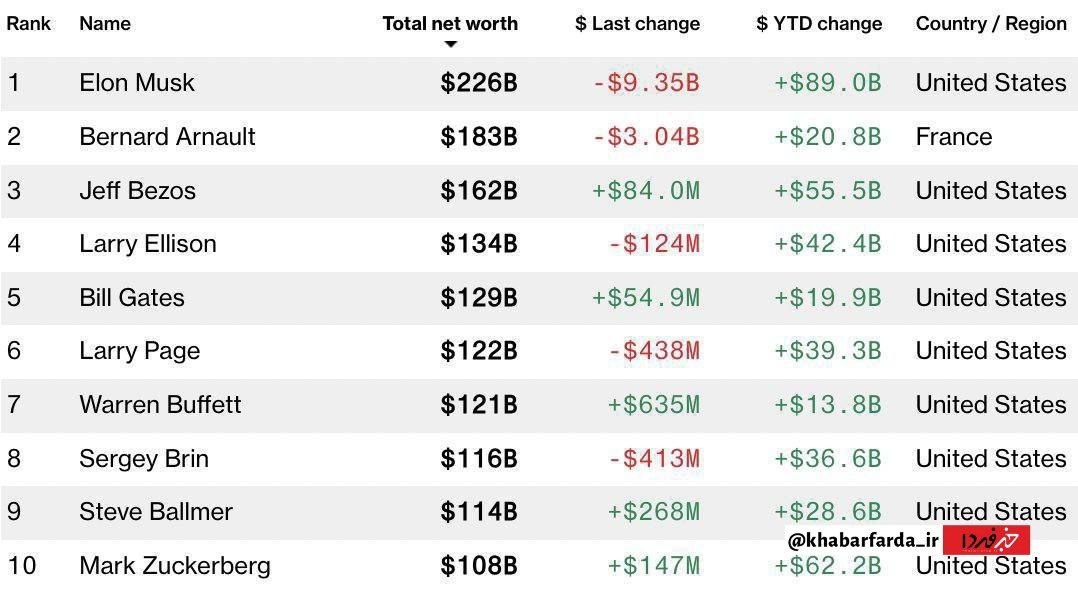 این ۱۰ نفر ثروتمندترین افراد دنیا هستند