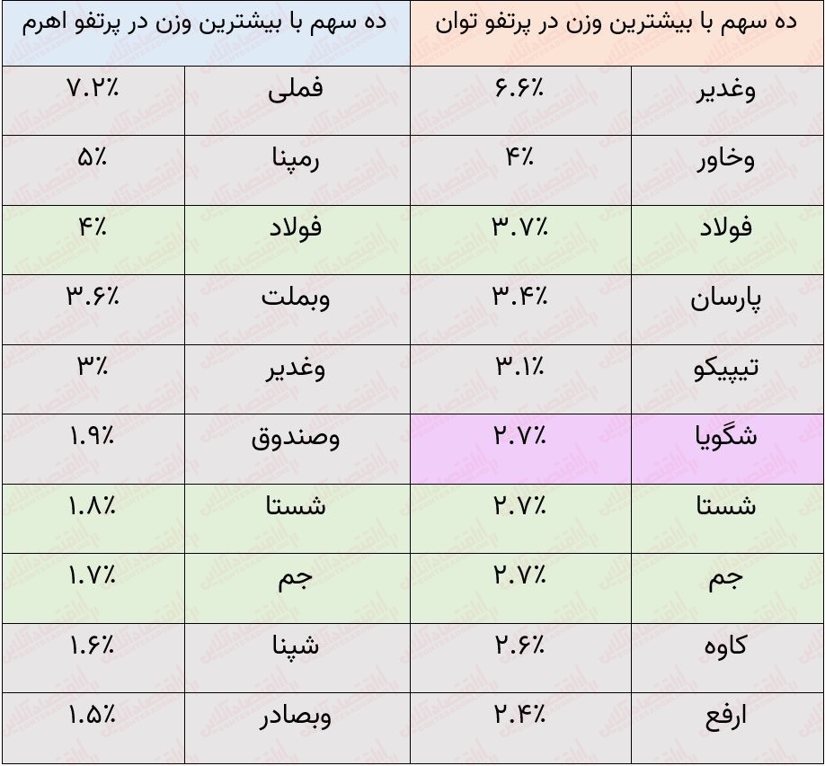 کدام سهم صنعت شیمیایی از تغییر نرخ خوراک متضرر شد؟ / چرا «اهرم» روانتر از «توان» معامله میشود؟