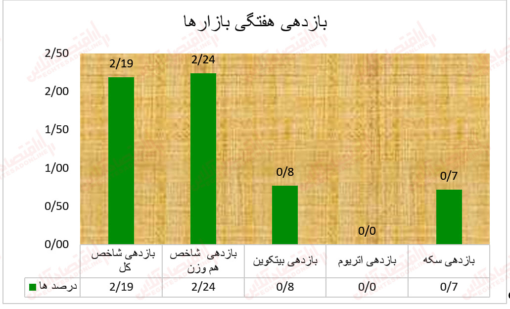 هفته سبز بازارها با پیشتازی شاخص کل هم‌وزن