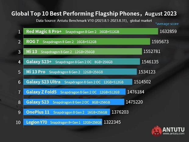 قدرتمندترین گوشیهای اندرویدی بازار + عکس
