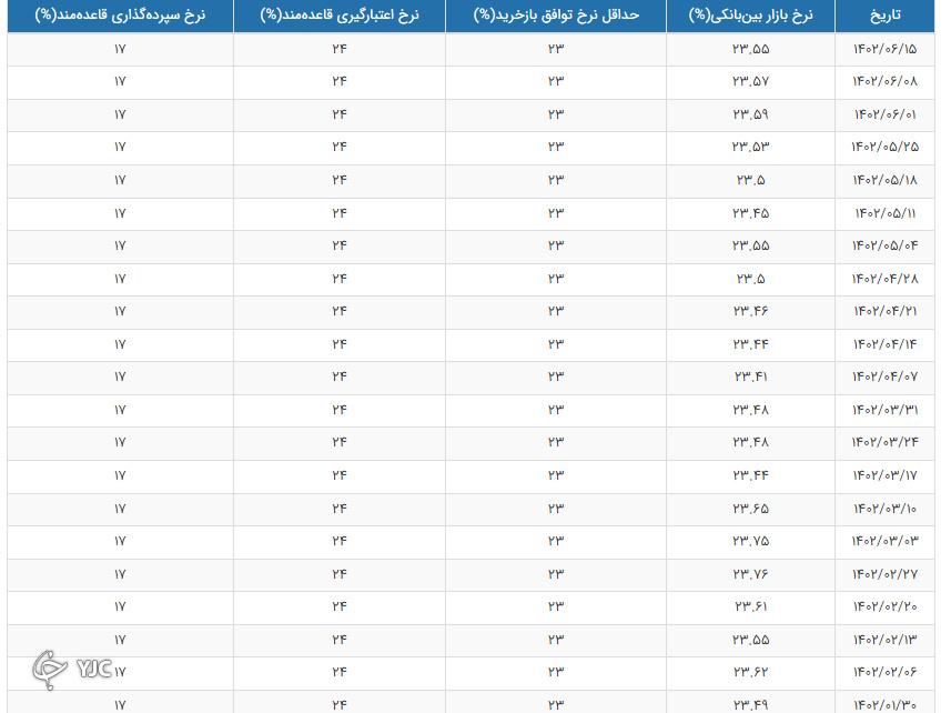 نرخ سود بینبانکی به ۲۳.۵۵ درصد رسید