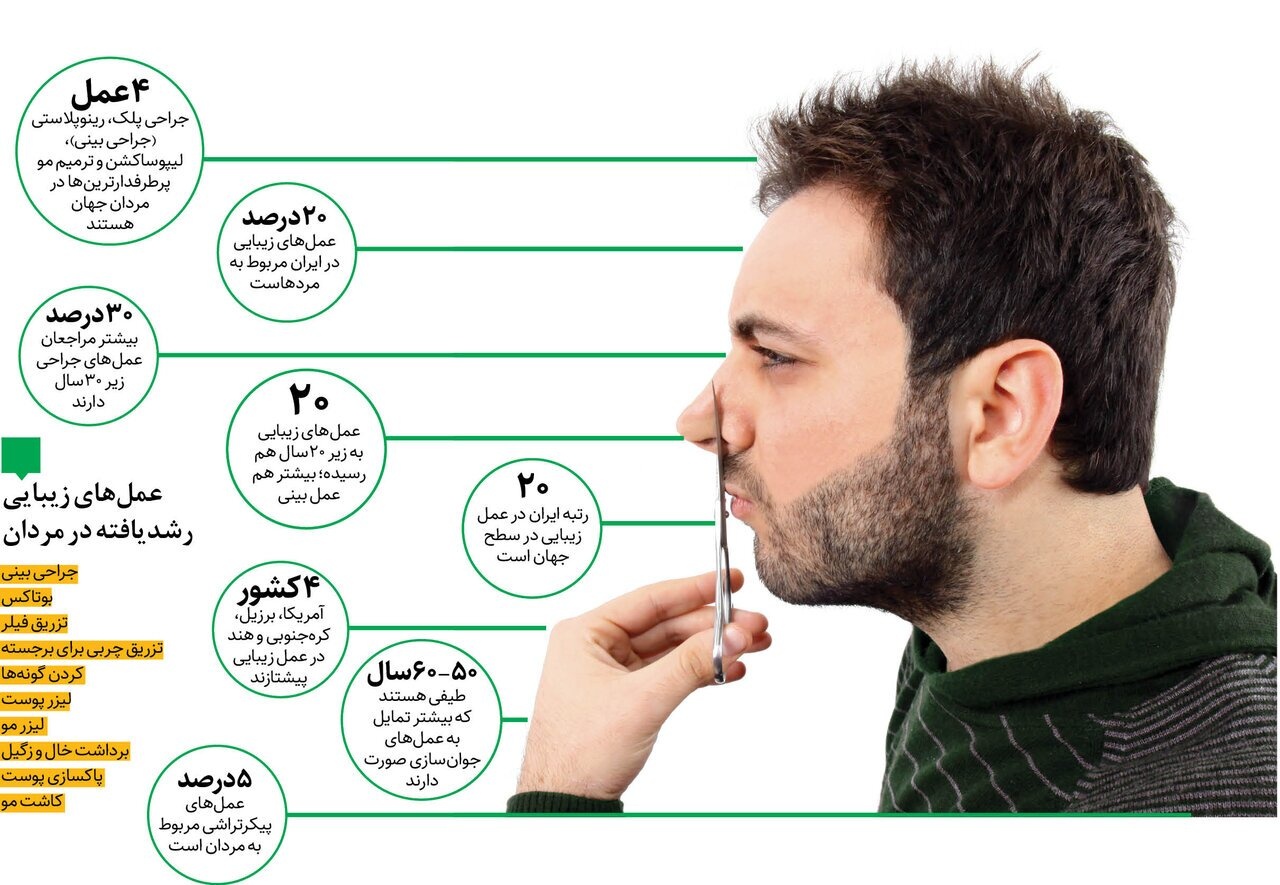 گرایش مردان به انجام عمل زیبایی ۱۰ برابر شد! / پرطرفدارترین عملهای زیبایی بین مردها