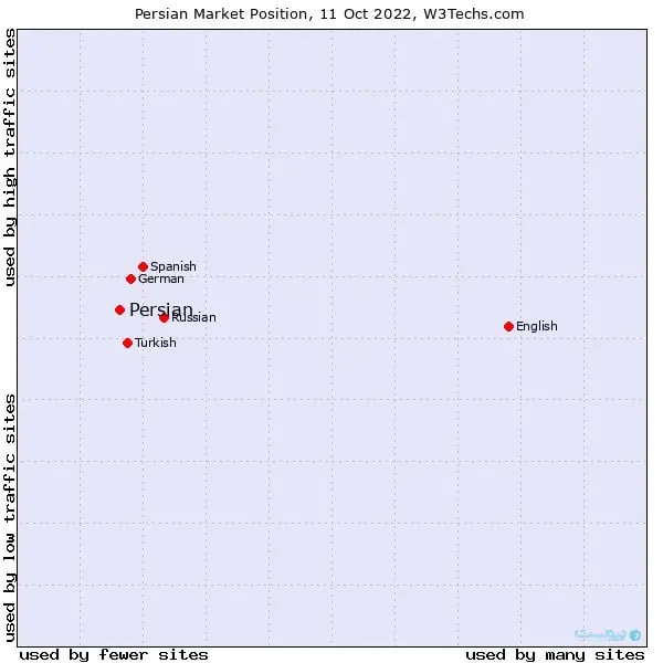 کاهش سه رتبه‌ای جایگاه زبان فارسی / فارسی هشتمین زبان پرکاربرد وب