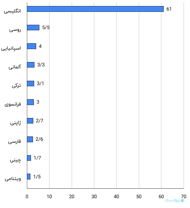 کاهش سه رتبه‌ای جایگاه زبان فارسی / فارسی هشتمین زبان پرکاربرد وب