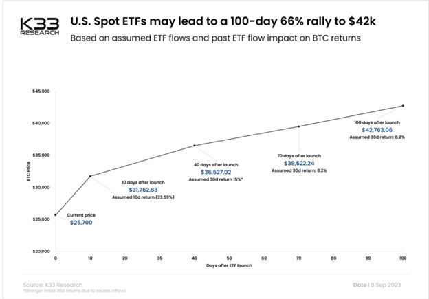 اگر این اتفاق بیفتد؛ قیمت بیتکوین در ۱۰۰روز به بیش از ۴۲هزار دلار میرسد!