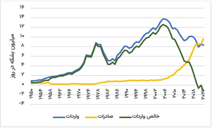 نفت ۹۰ دلاری و تاثیر آن بر دلار، طلا و بازار سرمایه!