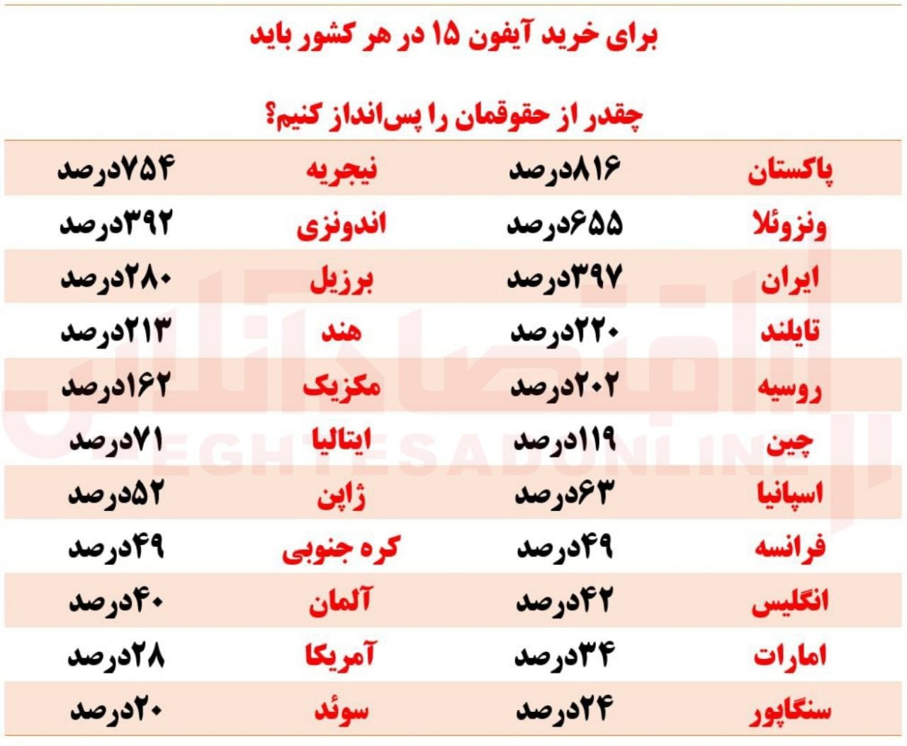 برای خرید آیفون ۱۵ در هر کشور باید چقدر از حقوقمان را پسانداز کنیم؟