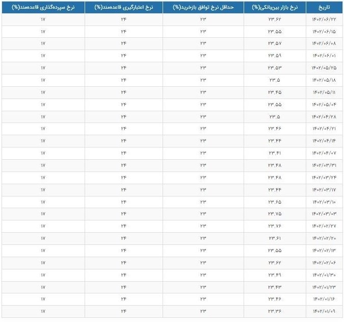 نرخ سود بین بانکی ۲۳.۶۲ درصد شد / رکورد ۱۵ هفته اخیر شکست