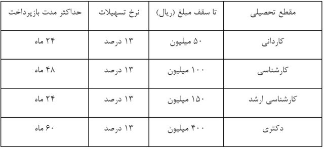 دانشجویان دانشگاه آزاد چقدر وام میگیرند؟ + جدول