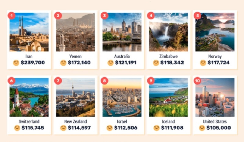 ایرانیها با این درآمد ماهیانه احساس خوشبختی میکنند!