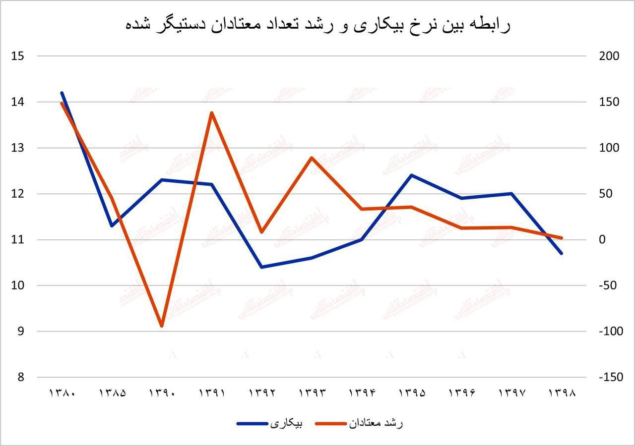 افزایش بیکاری، اعتیاد را نیز افزایش داد
