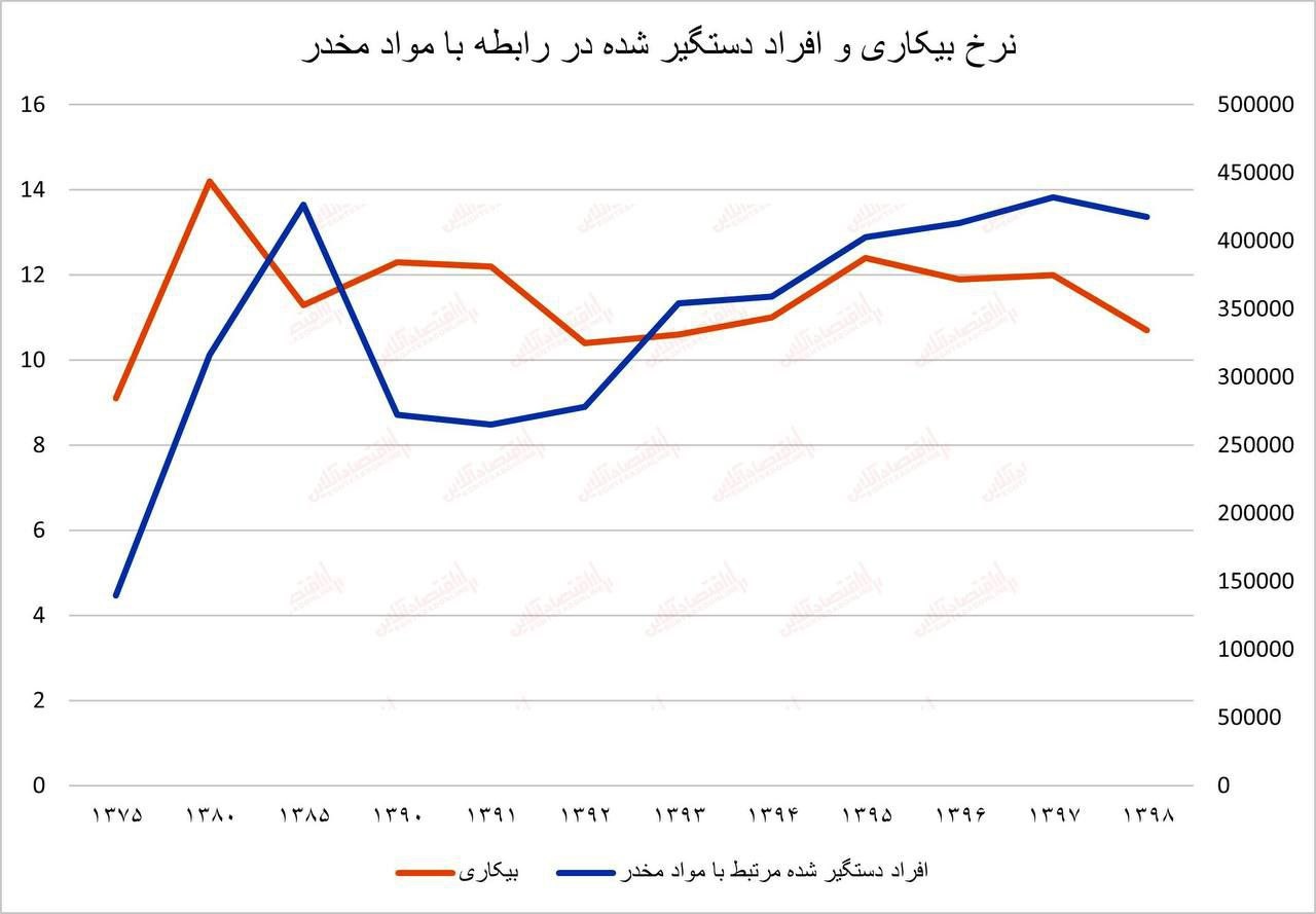 افزایش بیکاری، اعتیاد را نیز افزایش داد