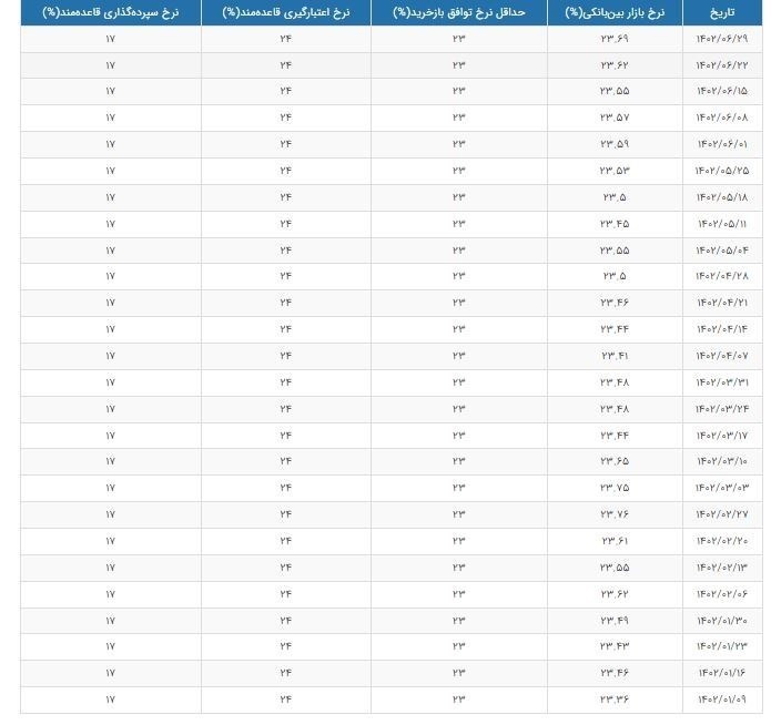 نرخ سود بین بانکی به ۲۳.۶۹ درصد رسید
