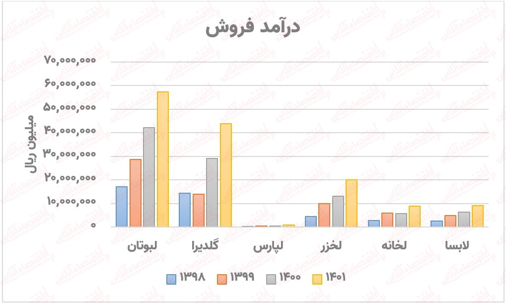 تحلیل صنعت لوازم خانگی؛ از پارس خزر تا گلدیران!