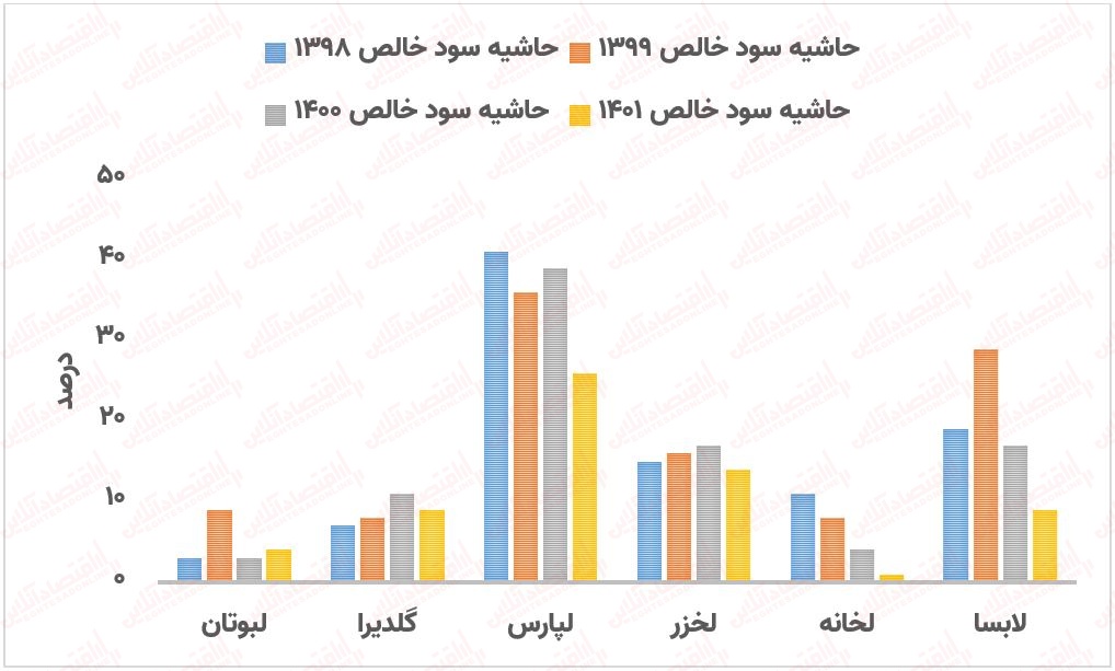 تحلیل صنعت لوازم خانگی؛ از پارس خزر تا گلدیران!