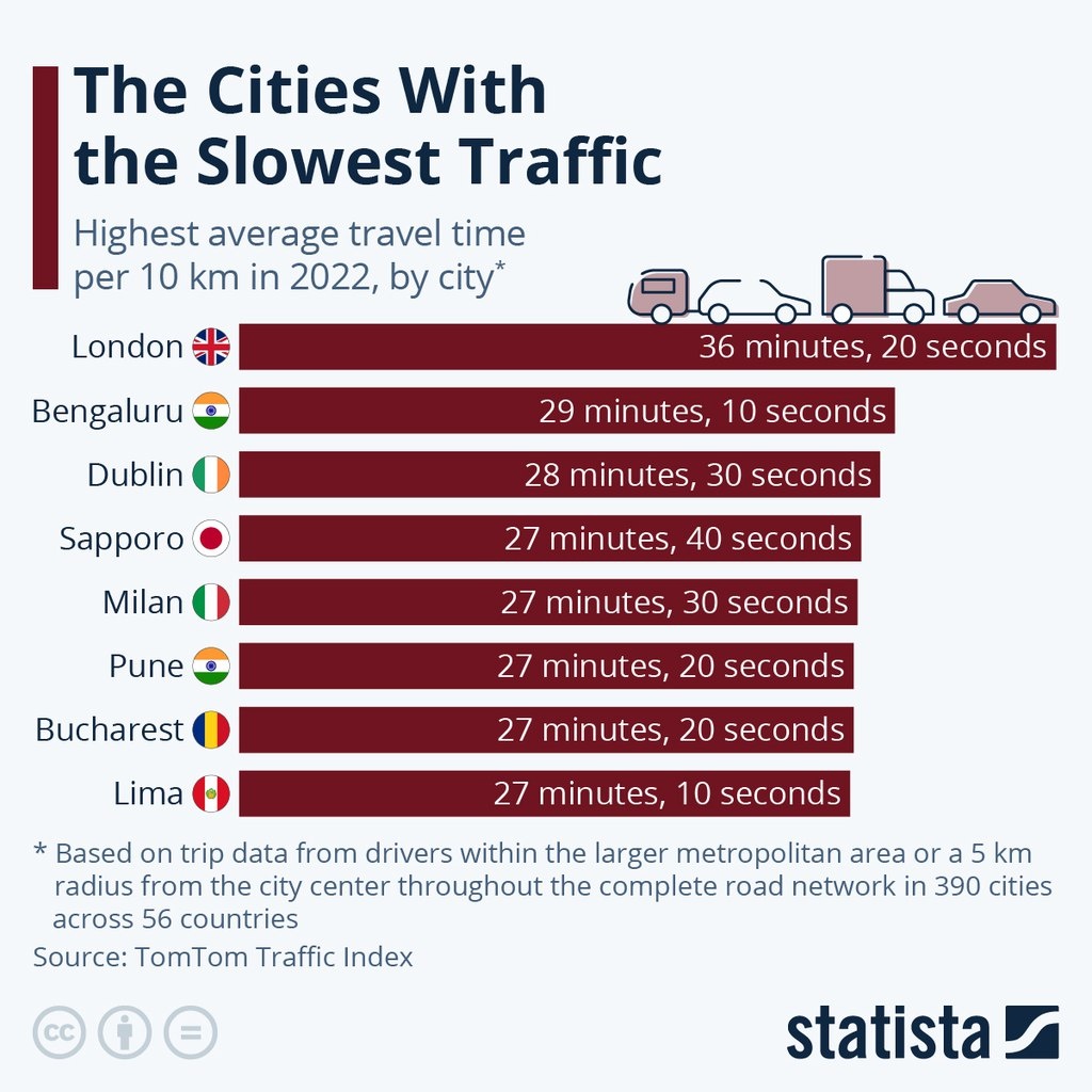 ۸ شهر با بیشترین ترافیک، لندن در خط مقدم!