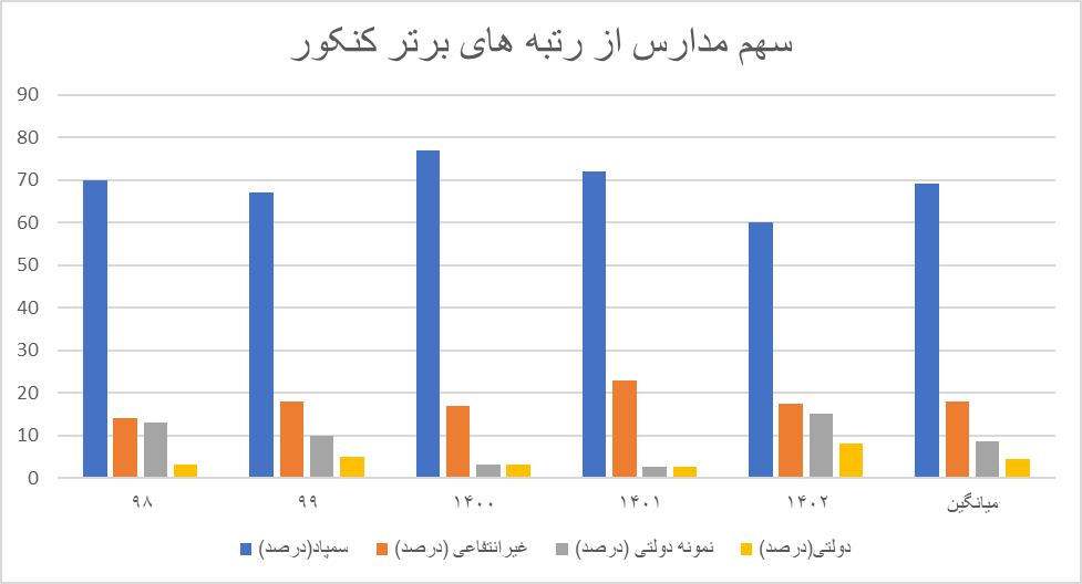 حذف کنکور، خوب یا بد؟