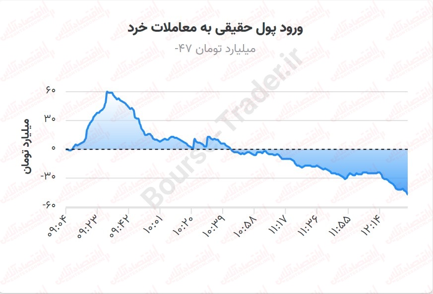 سقوط ارزش معاملات خرد/ معاملات خسته کننده بورس