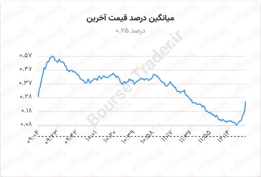 سقوط ارزش معاملات خرد/ معاملات خسته کننده بورس