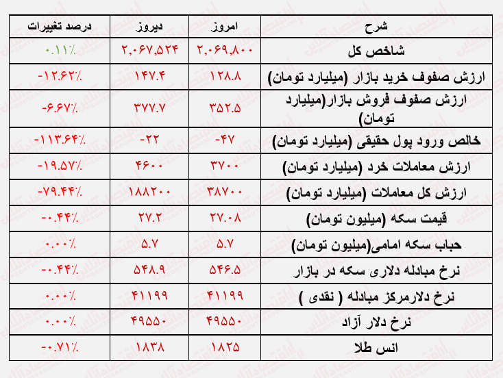 سقوط ارزش معاملات خرد/ معاملات خسته کننده بورس