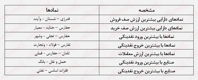 سقوط ارزش معاملات خرد/ معاملات خسته کننده بورس