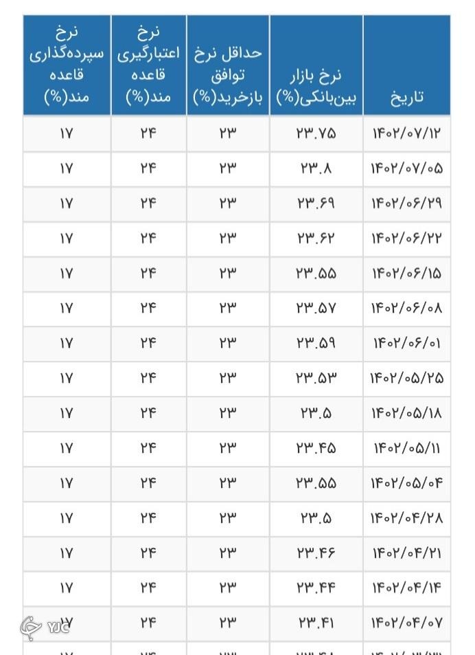 نرخ بهره بین بانکی ۲۳.۷۵ درصد شد + جدول