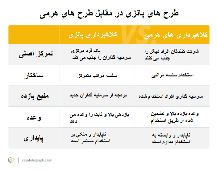 کلاهبرداریهای پانزی در مقابل کلاهبرداریهای هرمی در دنیای رمزارز: تفاوت چیست؟